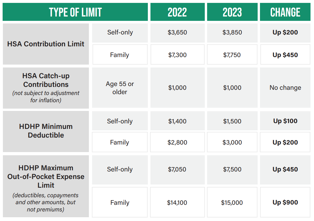 Hsa 2023 Limit Increase