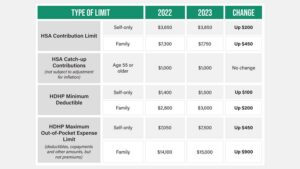 A chart depicts the HSA 2023 limit increase. HSA contribution limits for self-only are up $200, while families are up $250. HSA Catch-Up contributions for people 55+ have not changed. HDHP Minimum Deductible for self-only are up $100 and family are up $200. HDHP Maximum Out-of-Pocket Expense Limits for self-only are up $450 and up $900 for family.